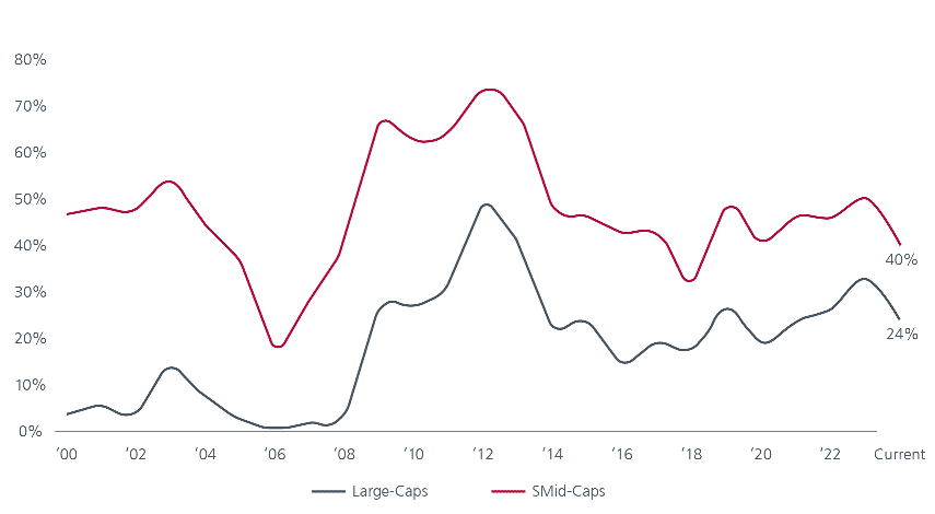 Fig 2: 40% of Japan’s SMIDs trade below book value (Price to book < 1 as a % of companies)