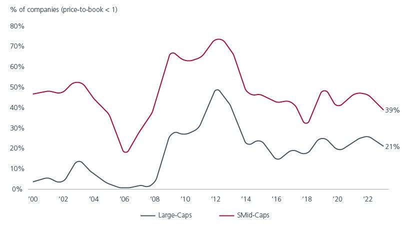 Fig 2: 39% of Japan’s SMIDs trade below book value