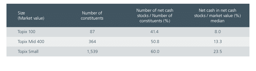 Fig 3: Higher proportion of small cap companies with net cash