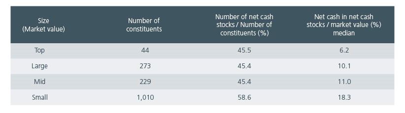 Fig 3:  Higher proportion of small cap companies with net cash