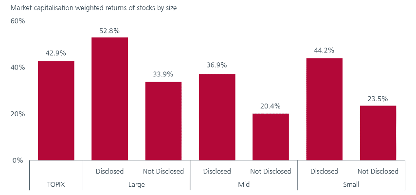 Fig 4: Performance gap between the disclosed and undisclosed group