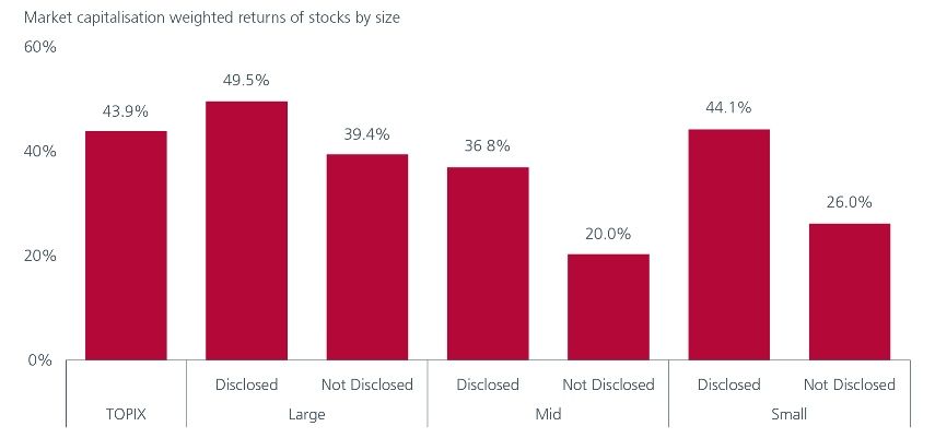 Fig 4: Performance gap between the disclosed and undisclosed group 