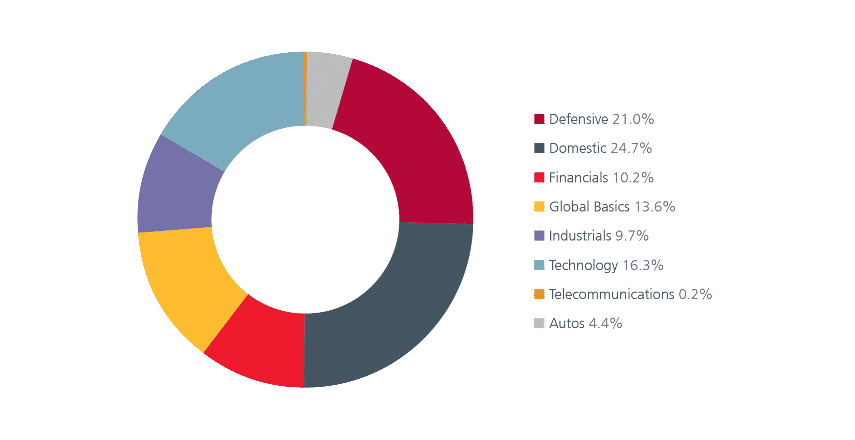 Fig 5: SMID cap wide and diverse investment universe