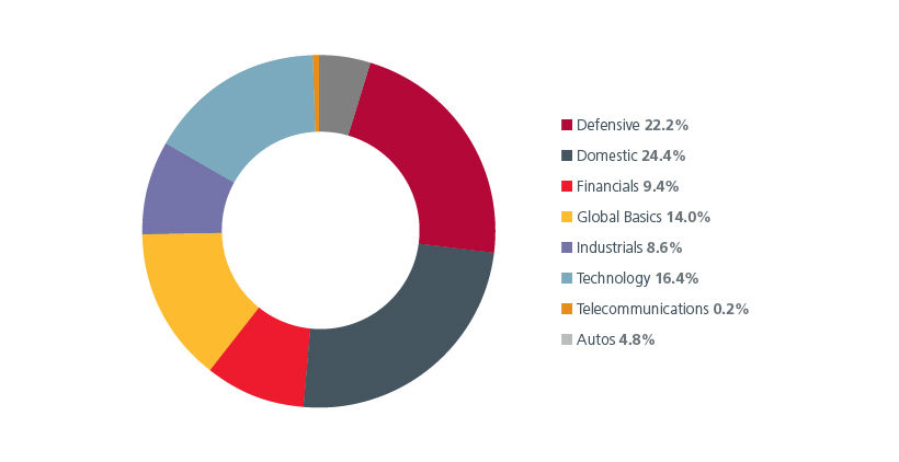 Fig 5: SMID cap wide and diverse investment universe