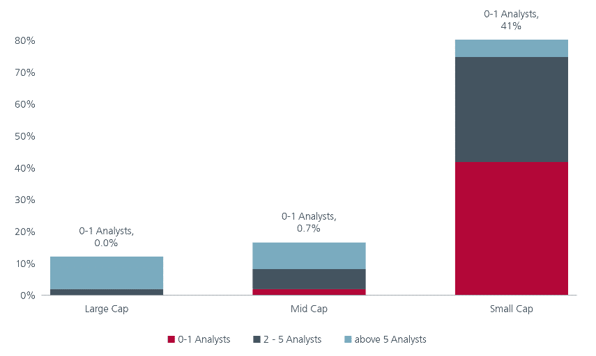 Fig 6: Limited sell-side coverage for SMID cap stocks