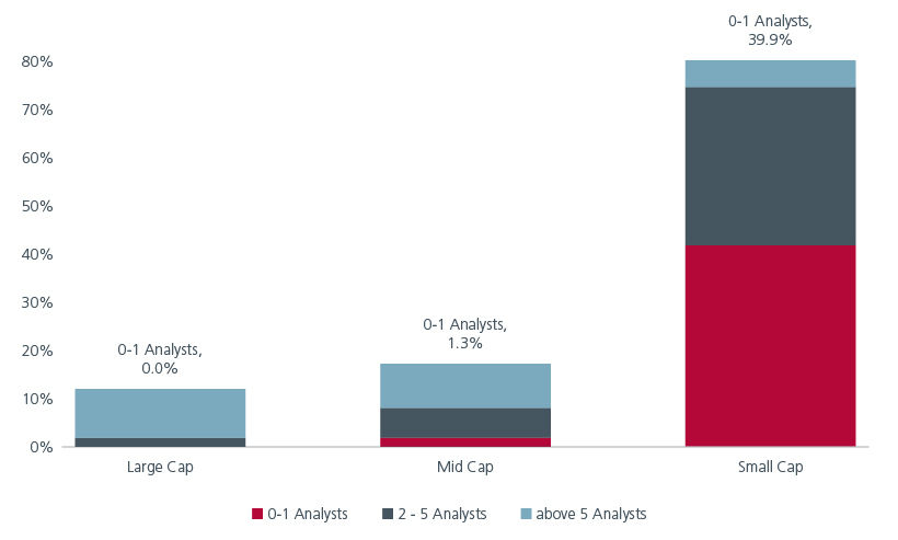 Fig 6: Limited sell-side coverage for SMID cap stocks