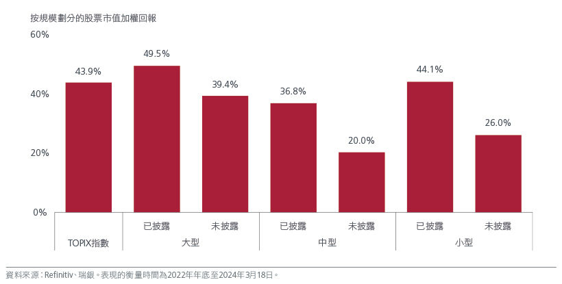 圖4:已披露與未披露組別之間的表現差距