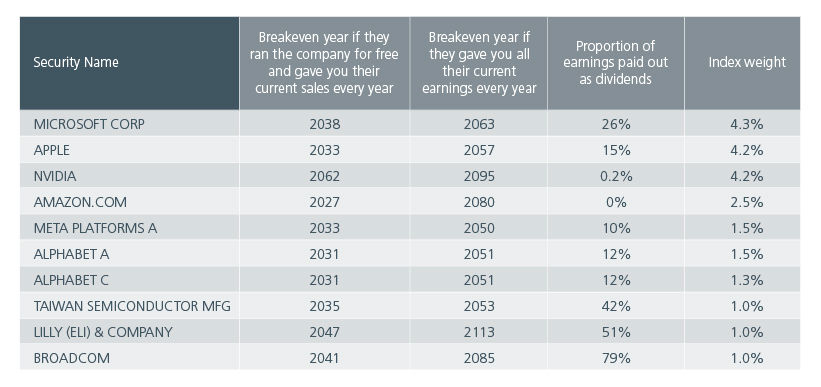 Fig 2: Breakeven years for top ten MSCI ACWI stocks at current revenues and earnings