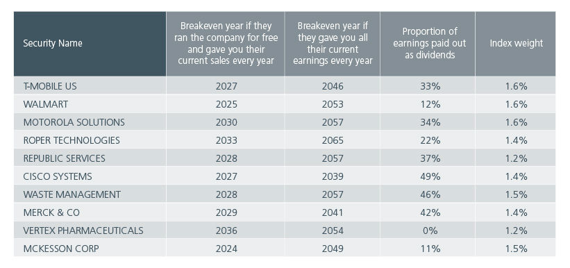 Fig 4: Breakeven years of the top ten holdings of the MSCI ACWI Minimum Volatility Index 