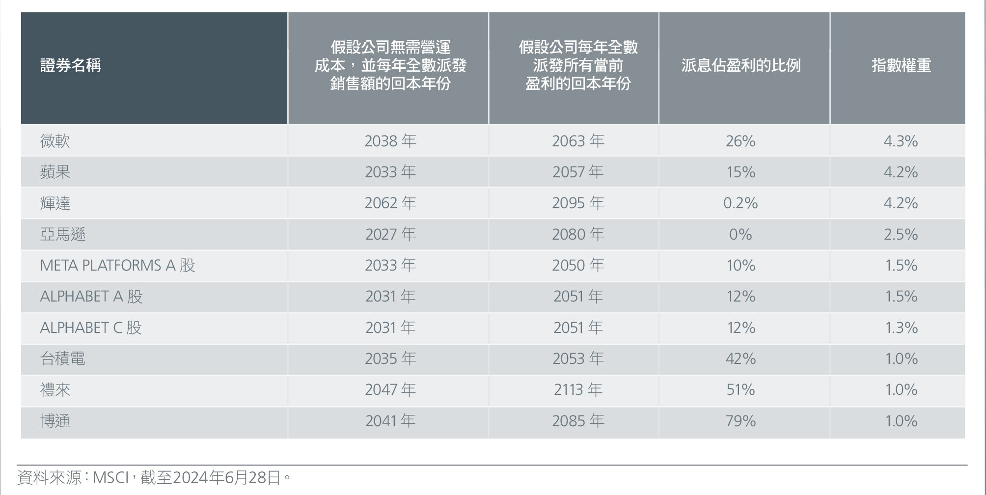 圖2：以當前收入及盈利計算，MSCI所有國家世界指數十大股票的回本年份