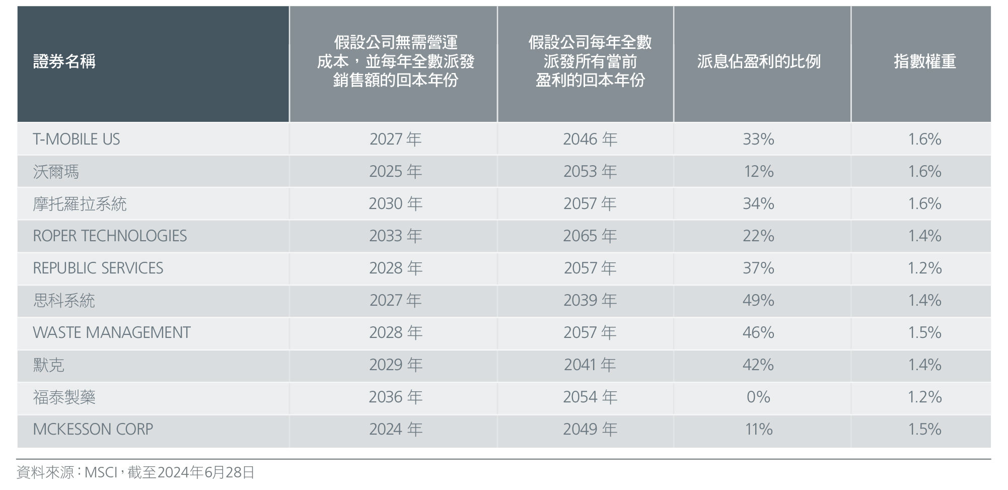 圖4：MSCI所有國家世界最低波幅指數十大持股的回本年份