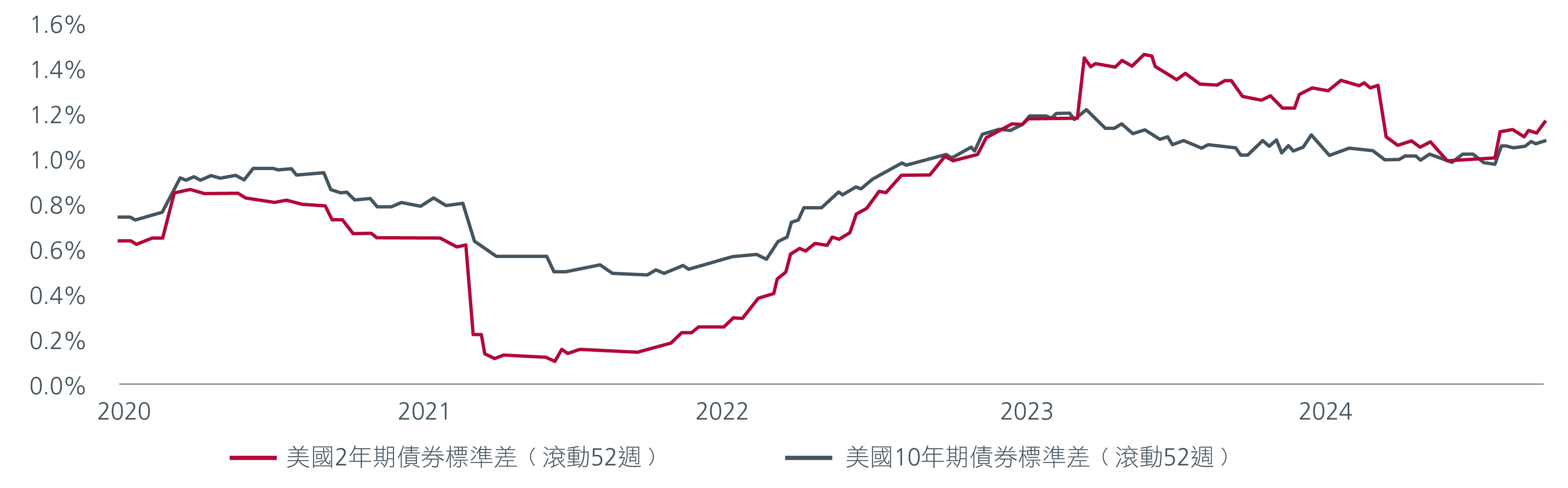 圖1：美國2年期政府債券與美國10年期政府債券收益率波幅的比較