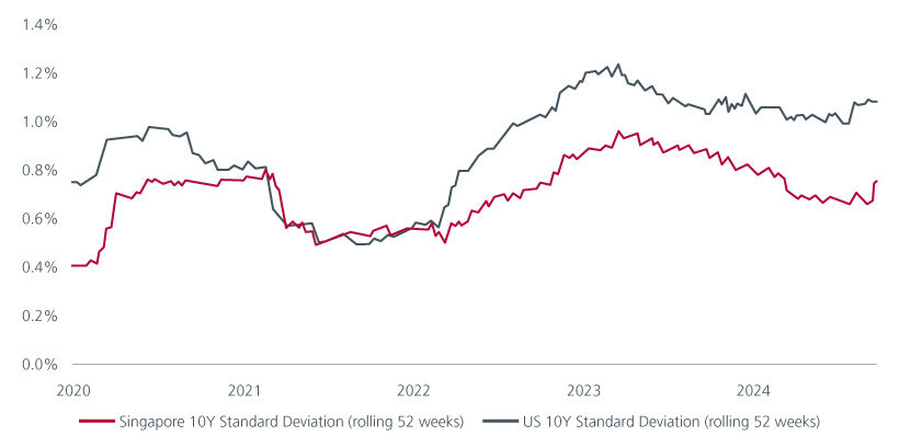 Fig 2: Yield volatility for US 10-year bonds vs Singapore 10-year bonds