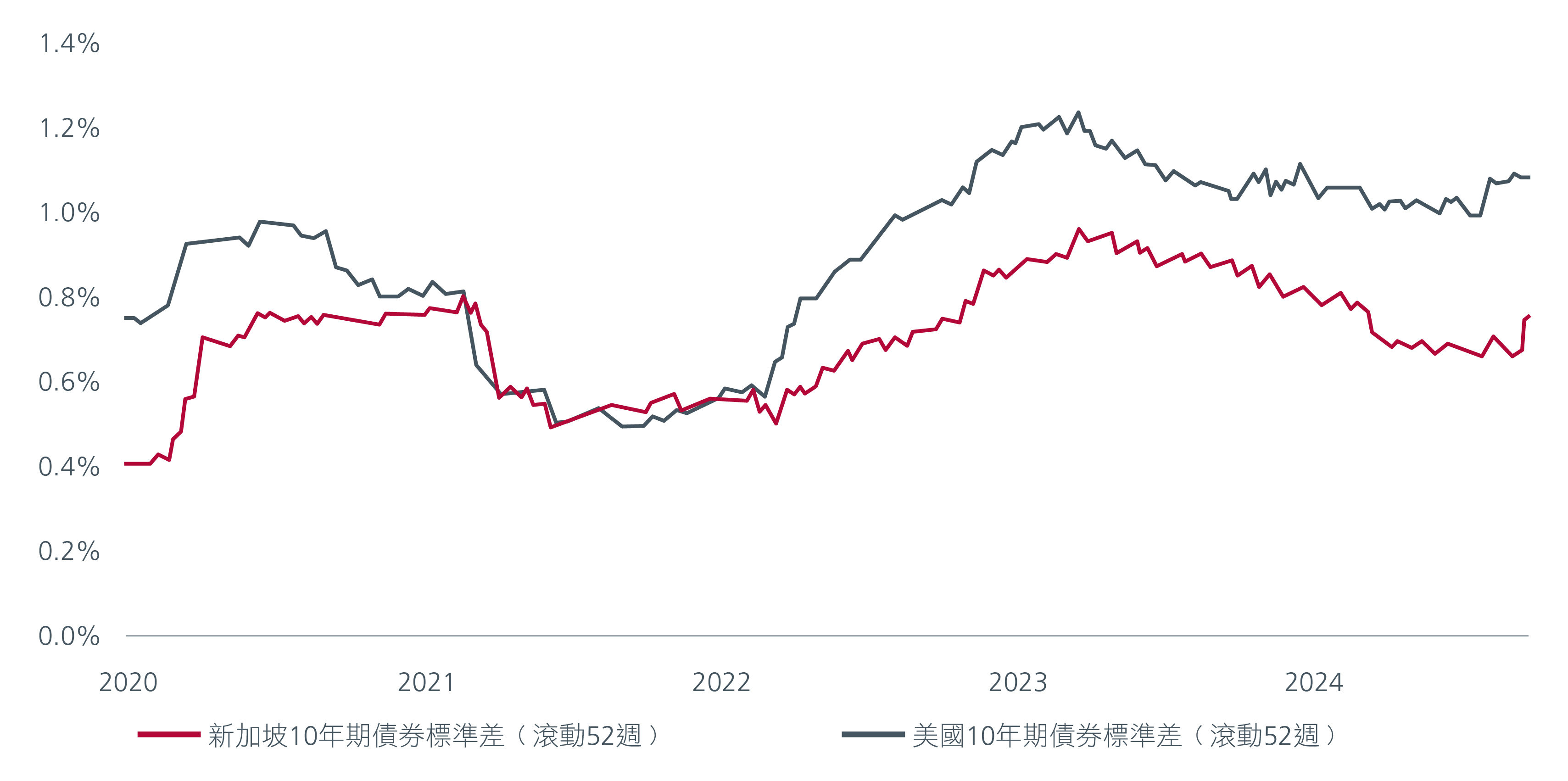 圖2：美國10年期債券與新加坡10年期債券的收益率波動比較
