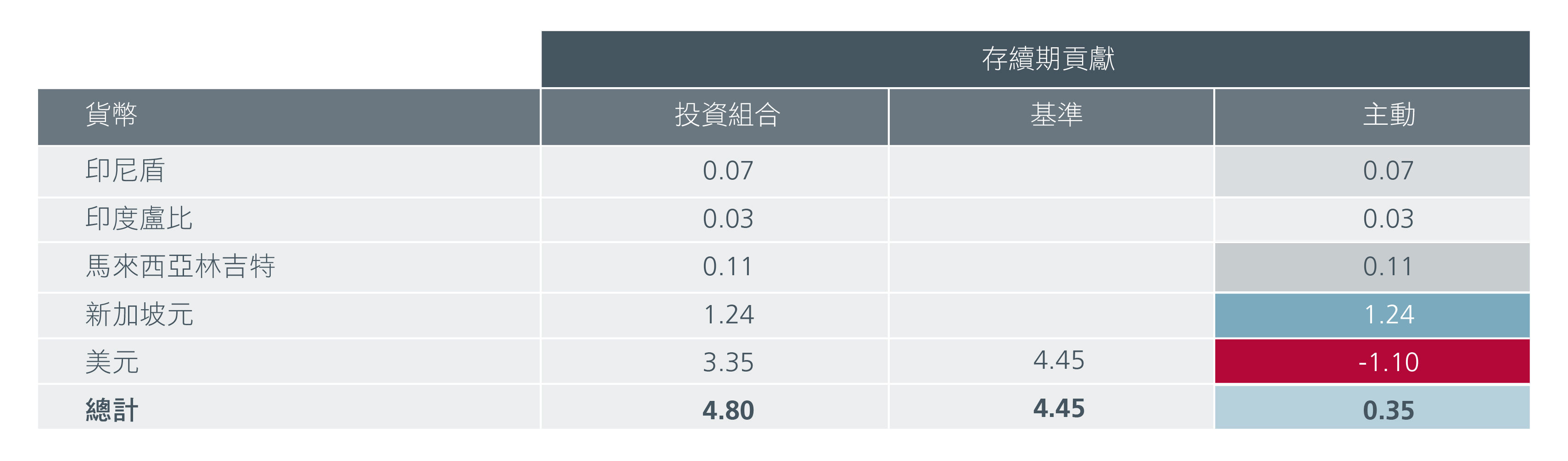 圖3：按貨幣劃分的存續期分佈