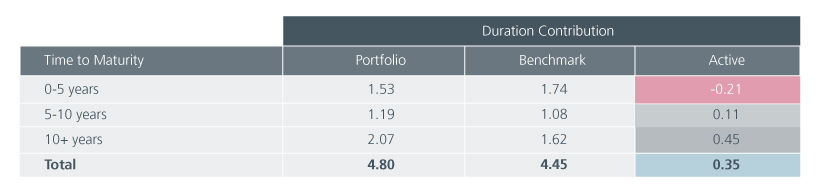 Fig 4: Duration breakdown by residual maturity