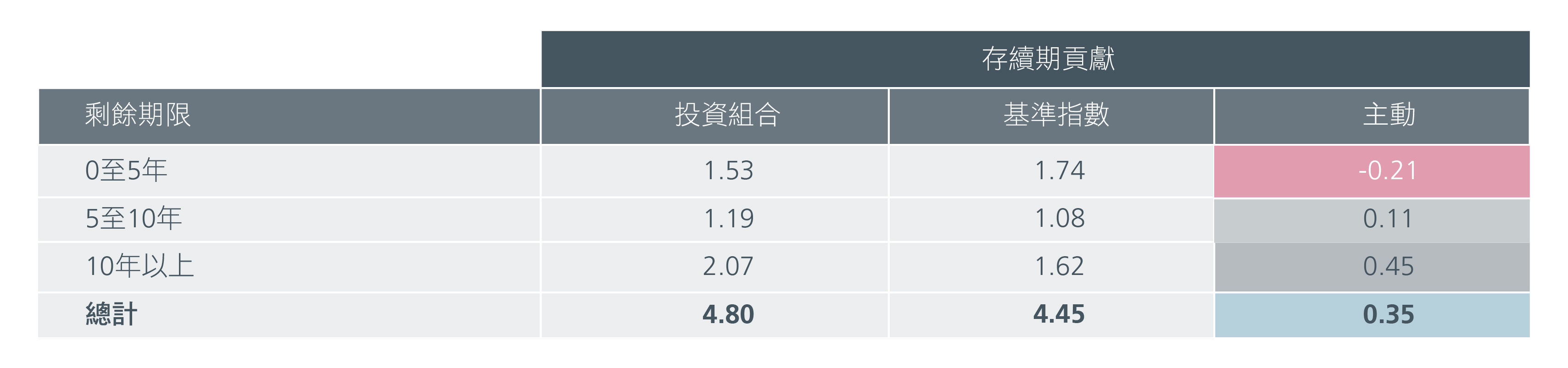 圖4：按剩餘期限劃分的存續期分佈