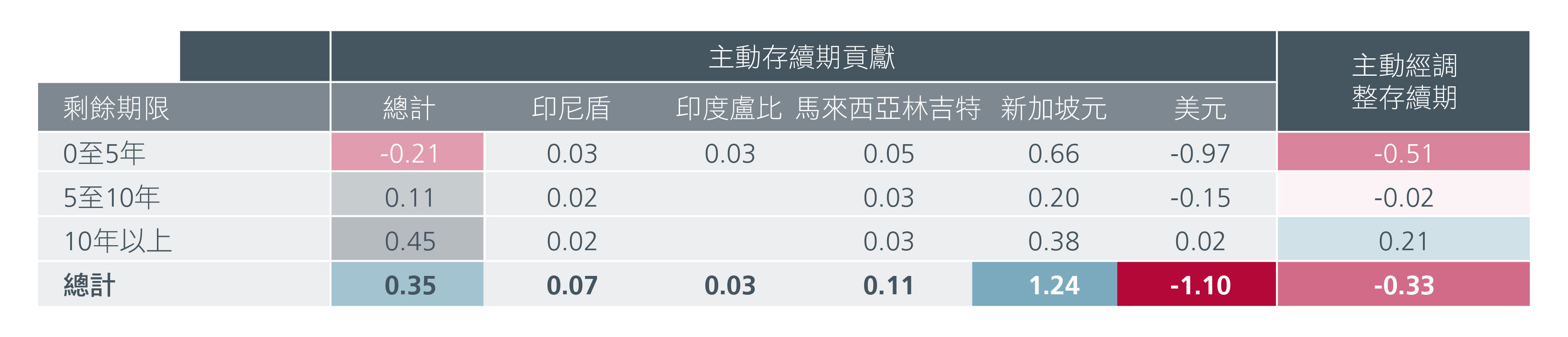 圖5：傳統存續期與經啤打調整存續期