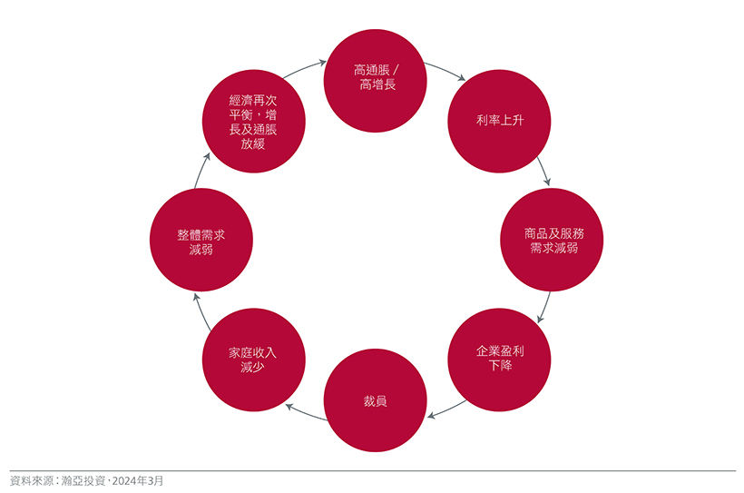 圖1：貨幣政策傳導鏈