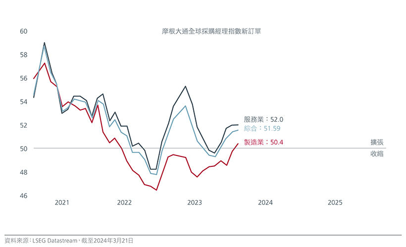 圖3：全球製造業採購經理指數正在回升