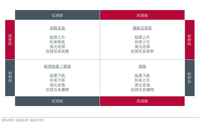圖4：宏觀情景對資產類別的影響