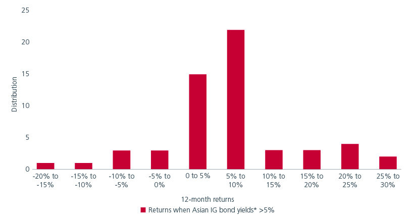 Fig. 2. Distribution of 12-month total returns 