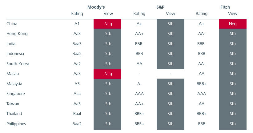 Fig. 3. Foreign currency long-term rating of Asian Investment Grade sovereign bonds