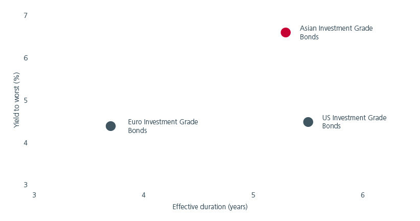 Fig. 4. Comparison of Investment Grade bonds