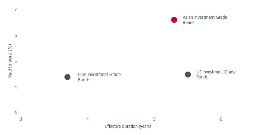 Fig. 4. Comparison of Investment Grade bonds