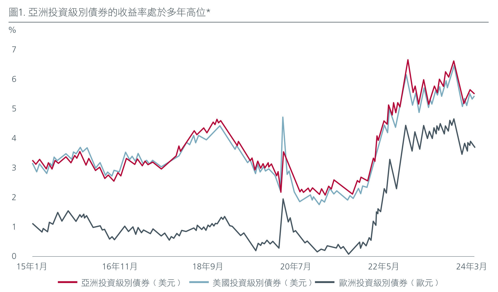 圖1. 亞洲投資級別債券的收益率處於多年高位*