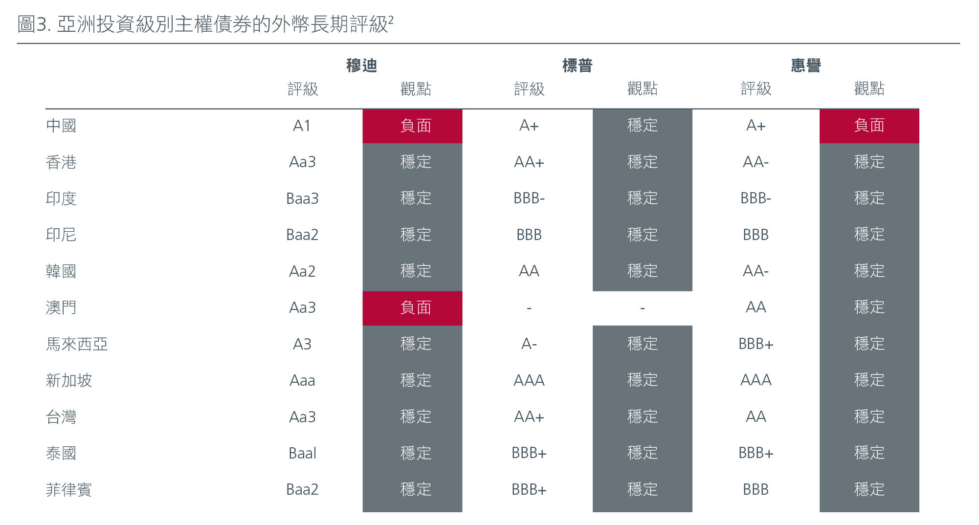 圖3. 亞洲投資級別主權債券的外幣長期評級