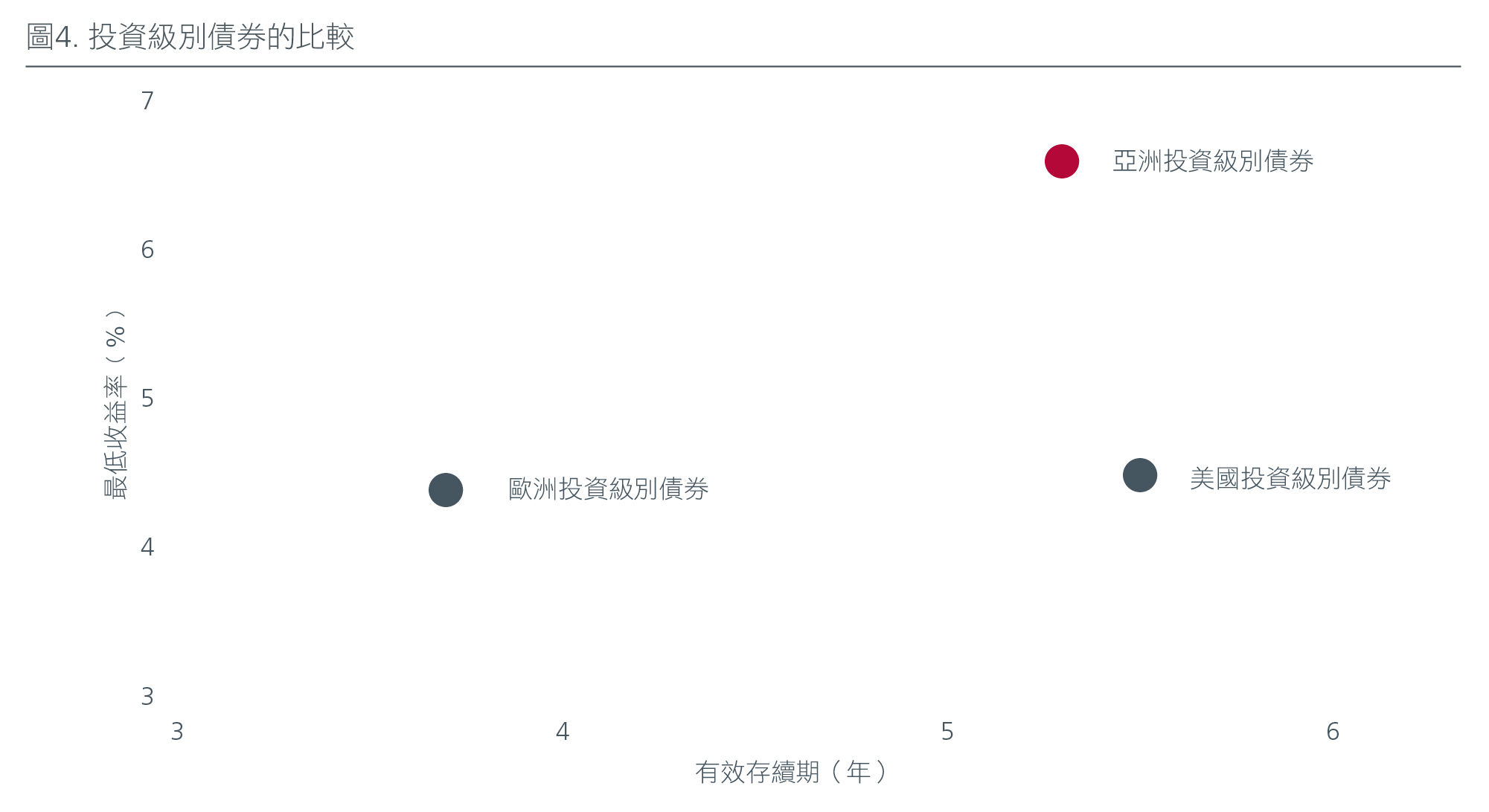 圖4. 投資級別債券的比較