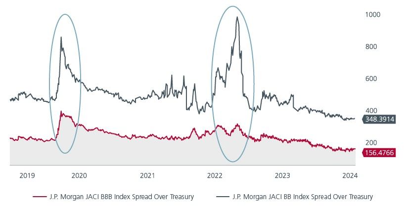 Fig. 2. Spread performance Asia BB and BBB rated bonds 