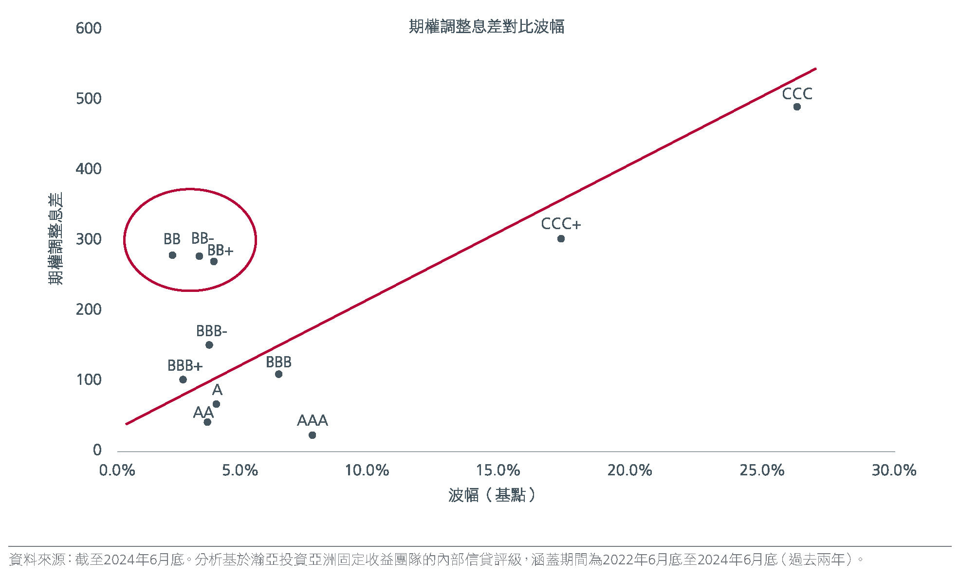 圖1. 期權調整息差對比波幅