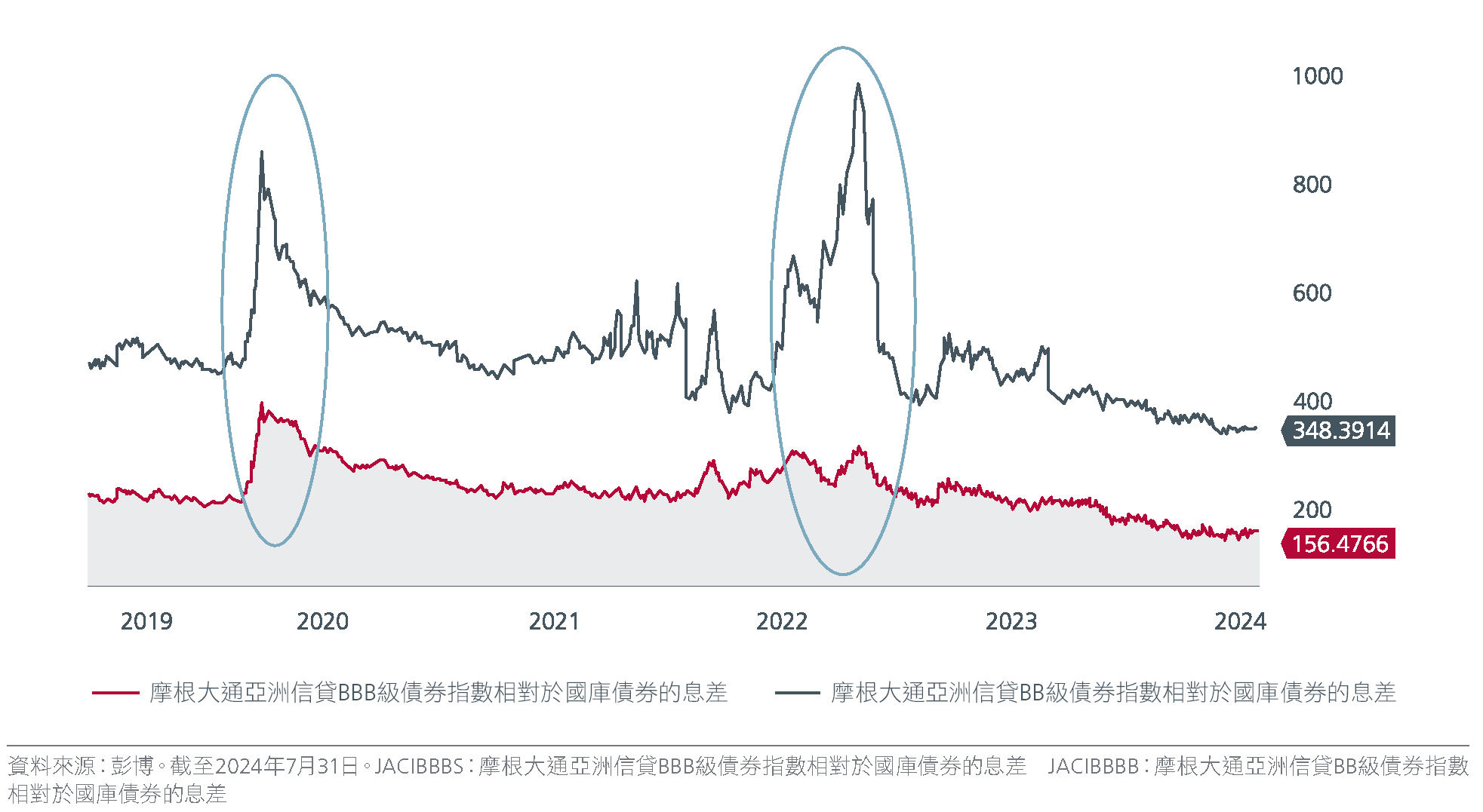 圖2. 亞洲BB級債券及BBB級債券的息差表現 