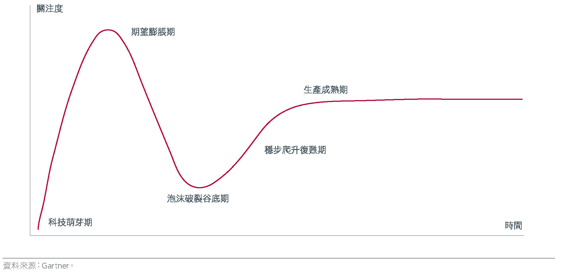 圖3. Gartner技術成熟度曲線