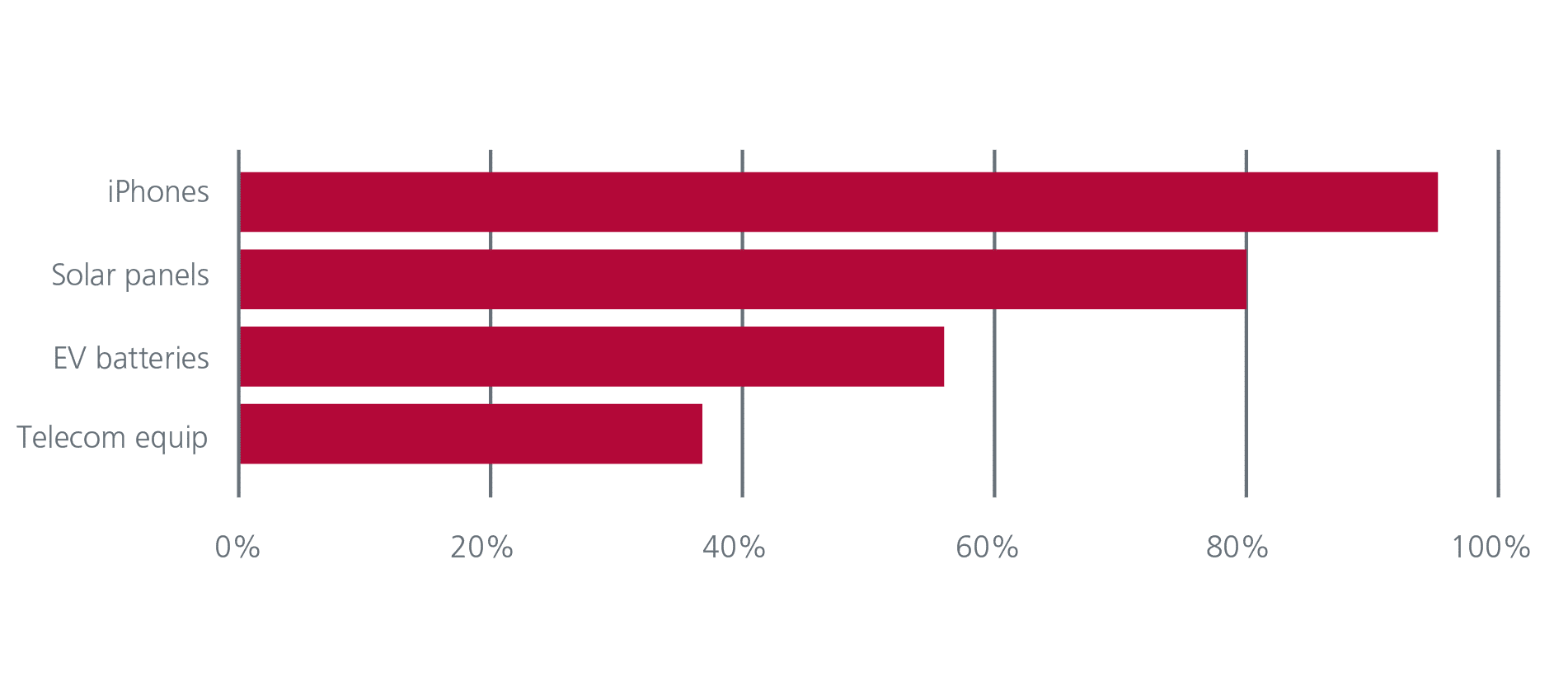 Fig. 1. China's share in strategic industries