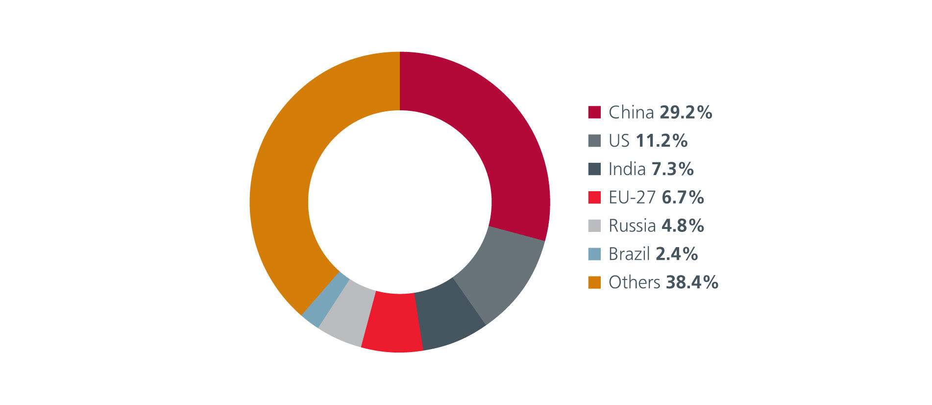 Fig. 2. Share of global greenhouse gas emissions by country (2022)