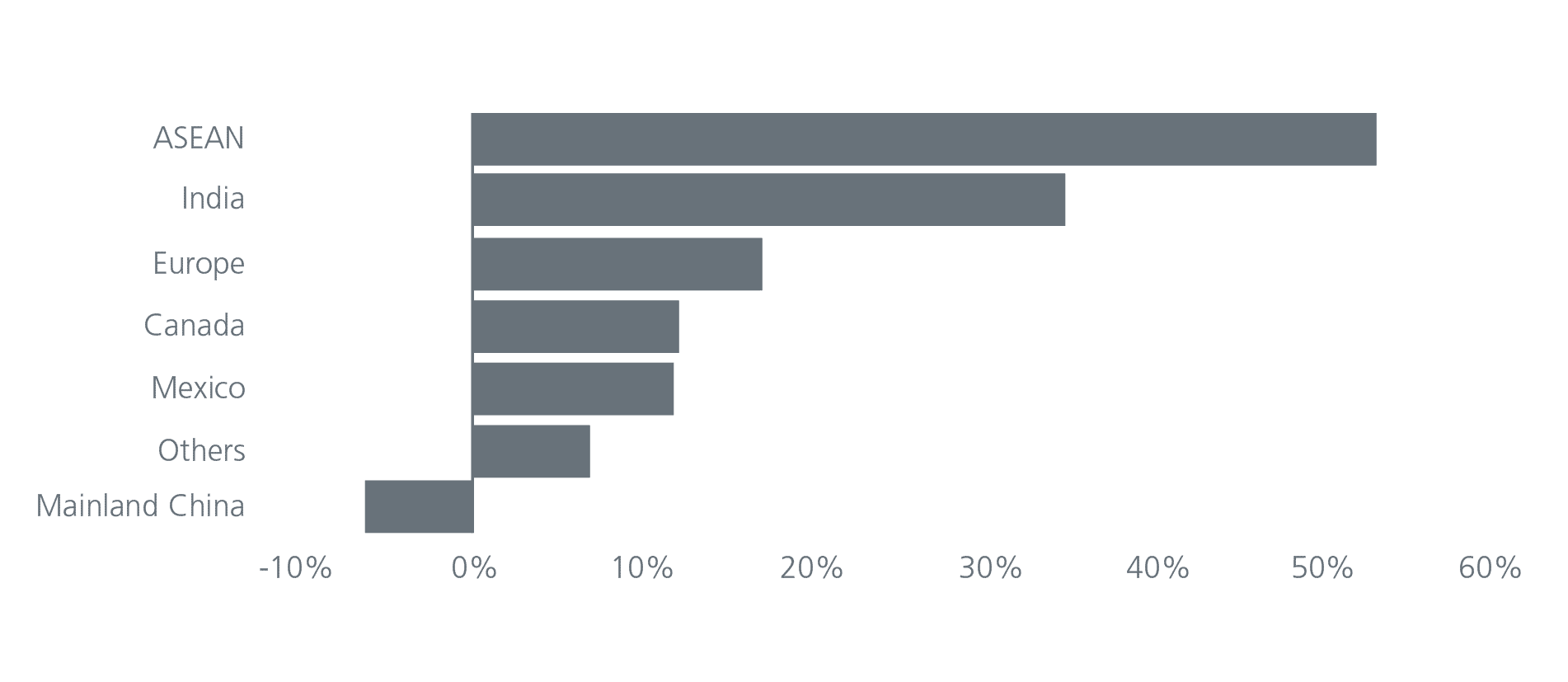 Fig. 4. % Change in value of US imports by source country (2018 – 2021)
