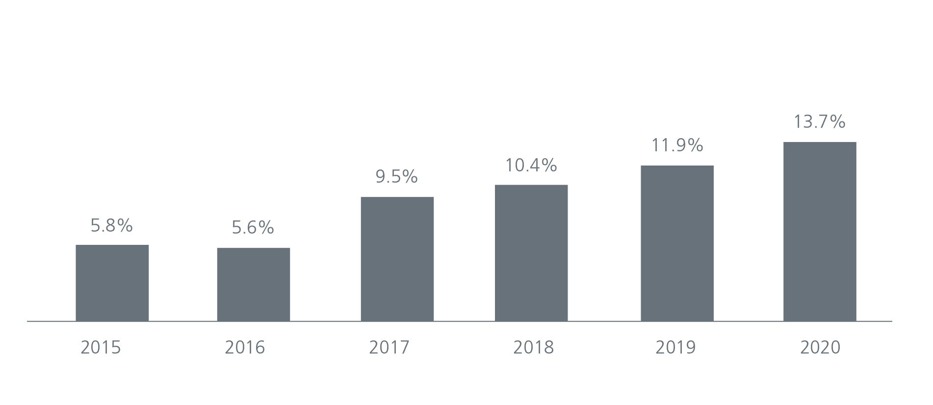 Fig. 7. ASEAN’s growing share of global FDI