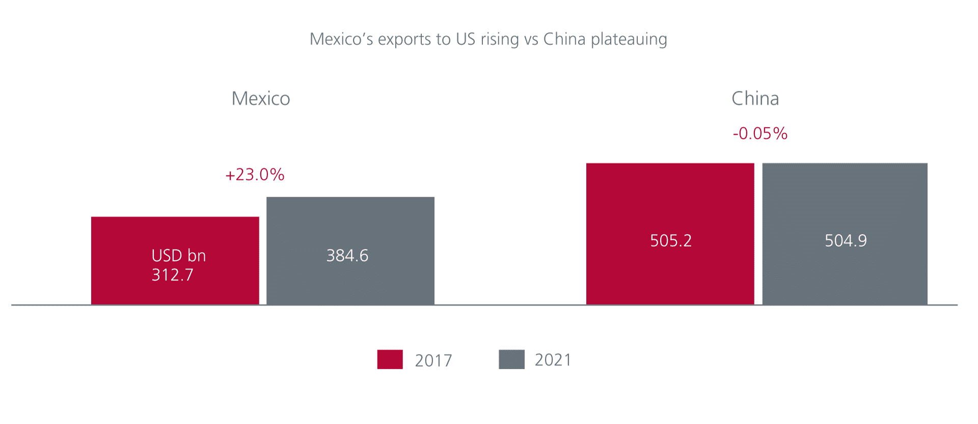 Fig. 8. Mexico’s exports to the US rising