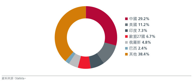 圖2. 按國家/地區劃分的全球溫室氣體排放量份額(2022年)