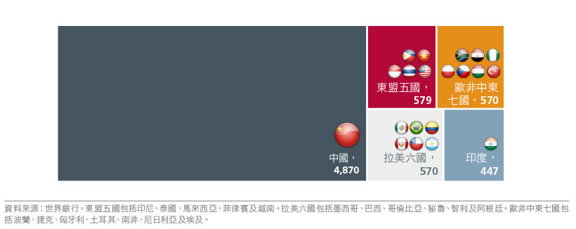 圖6. 2021年製造業附加價值(十億美元)