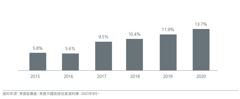 圖7. 東盟佔全球外國直接投資的份額不斷增加
