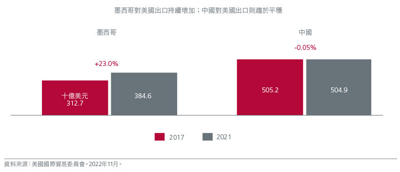 圖8. 墨西哥對美國的出口不斷增加