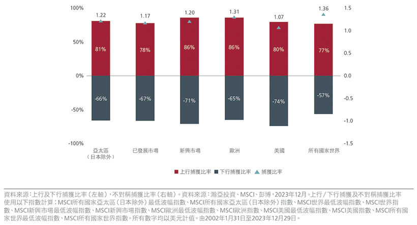 圖1:不對稱性:各市場的上行/下行捕獲比率
