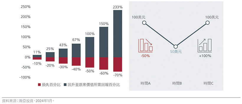 圖2:市場低迷後回升至原來價值所需回報的示例