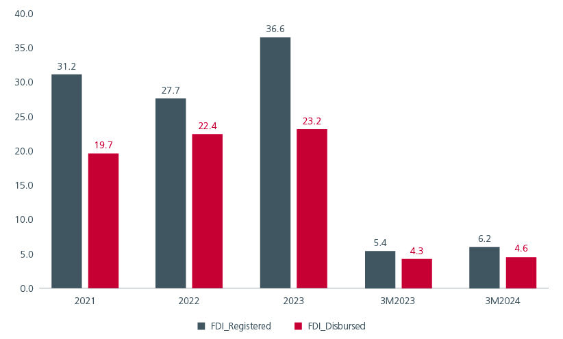 Fig. 2. FDI into Vietnam (USD billion)