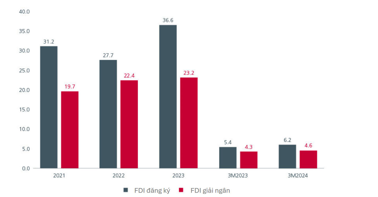 Fig. 2. FDI into Vietnam (USD billion)