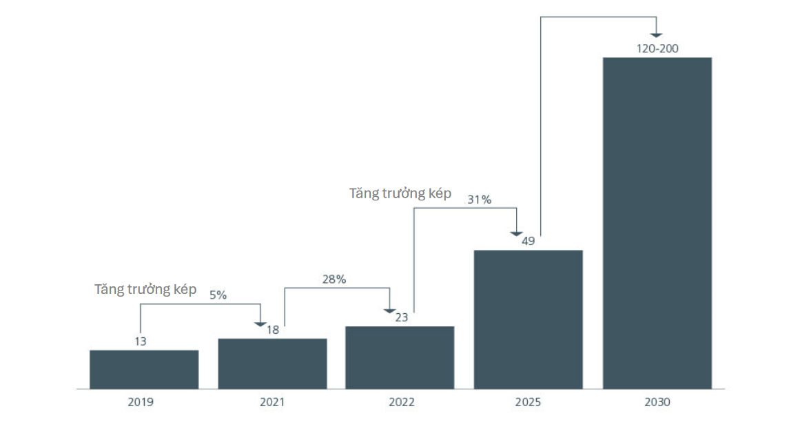 Fig. 3. Gross merchandise value of Vietnam's digital economy (USD billion)